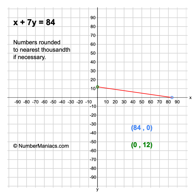 x + 7y = 84