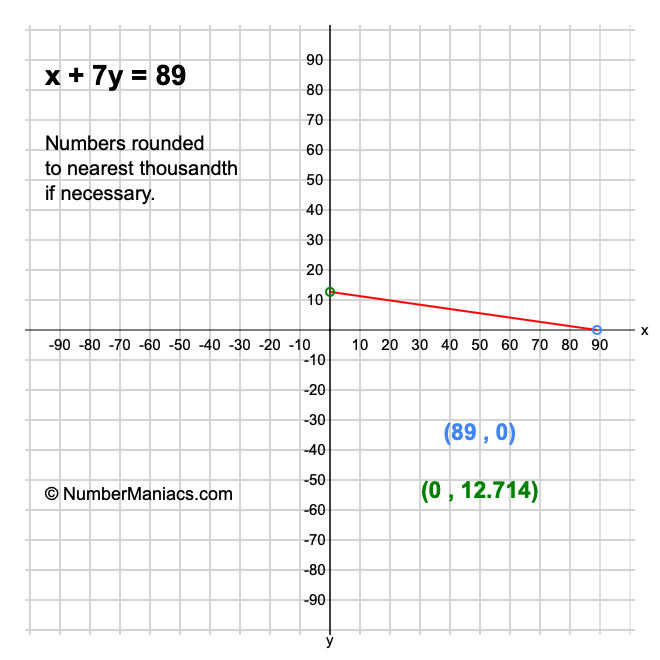 x + 7y = 89