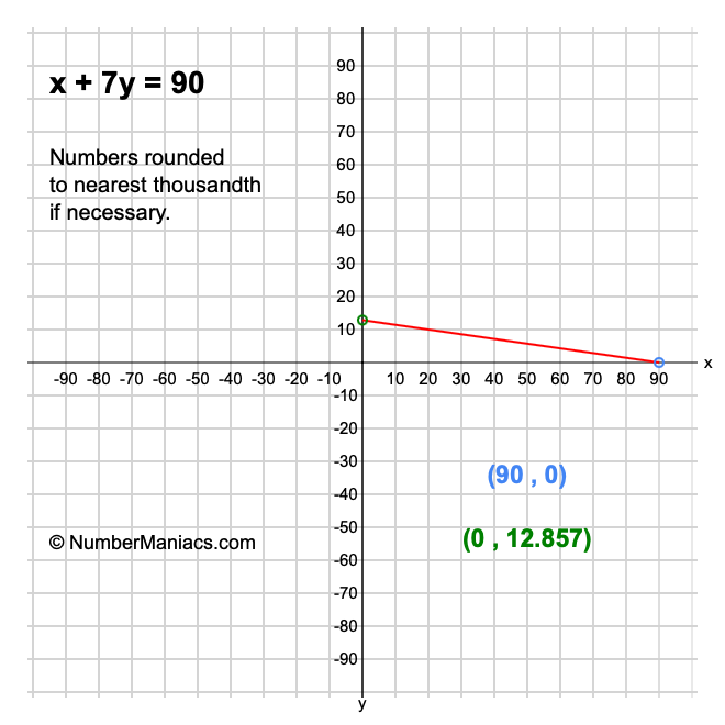 x + 7y = 90
