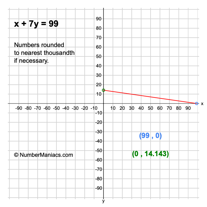 x + 7y = 99