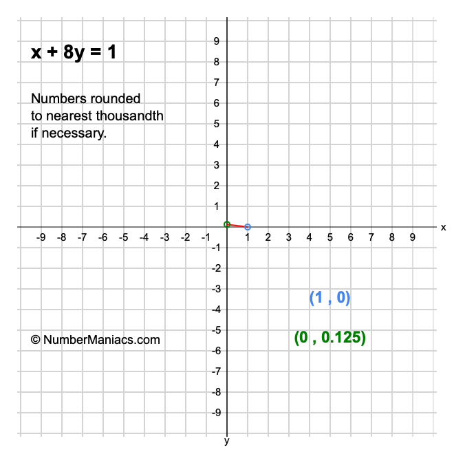 x + 8y = 1