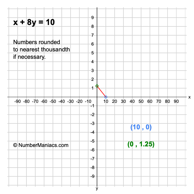 x + 8y = 10