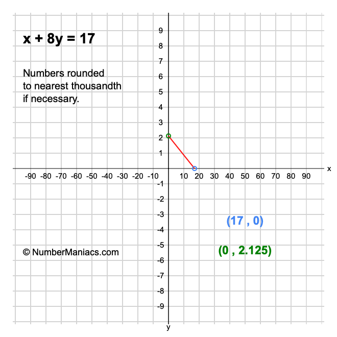 x + 8y = 17