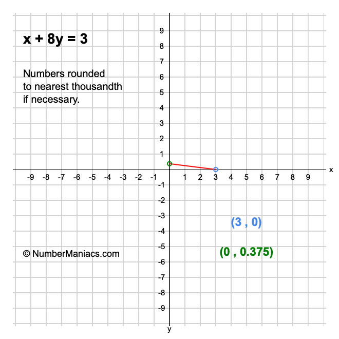 x + 8y = 3