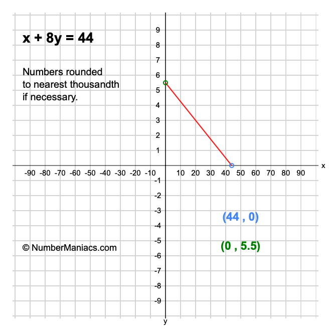 x + 8y = 44