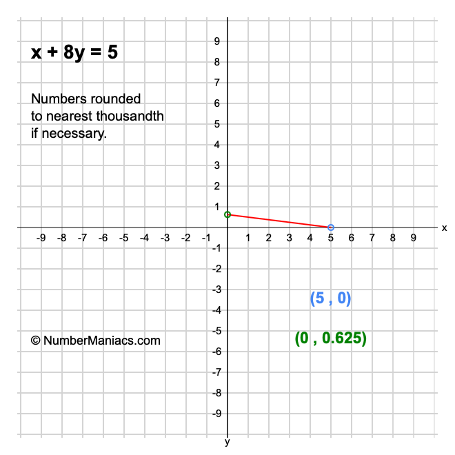 x + 8y = 5
