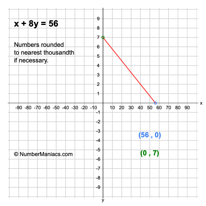 x + 8y = 56