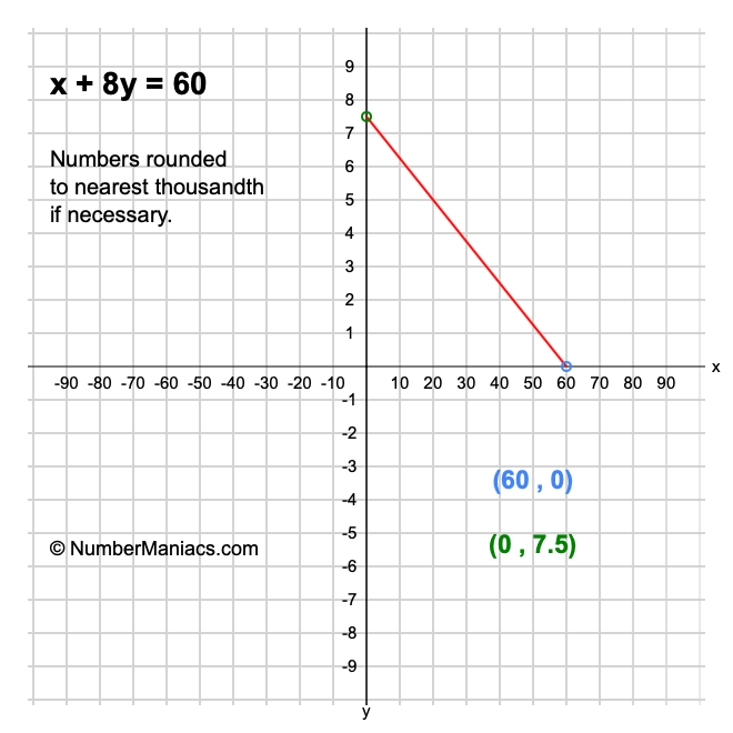 x + 8y = 60