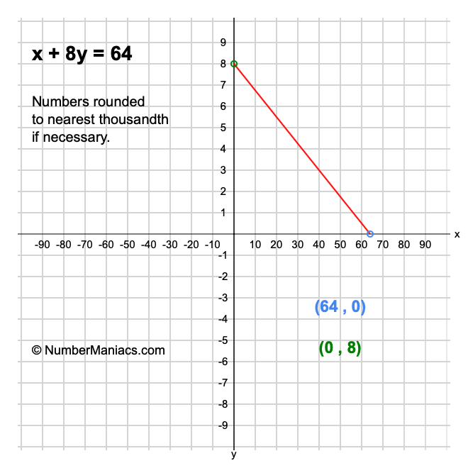 x + 8y = 64
