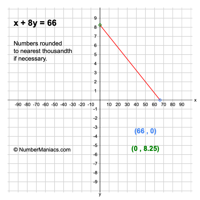x + 8y = 66