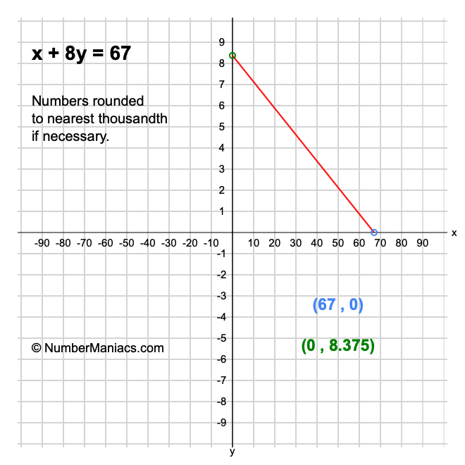 x + 8y = 67