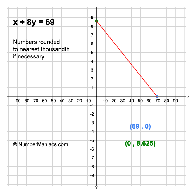 x + 8y = 69
