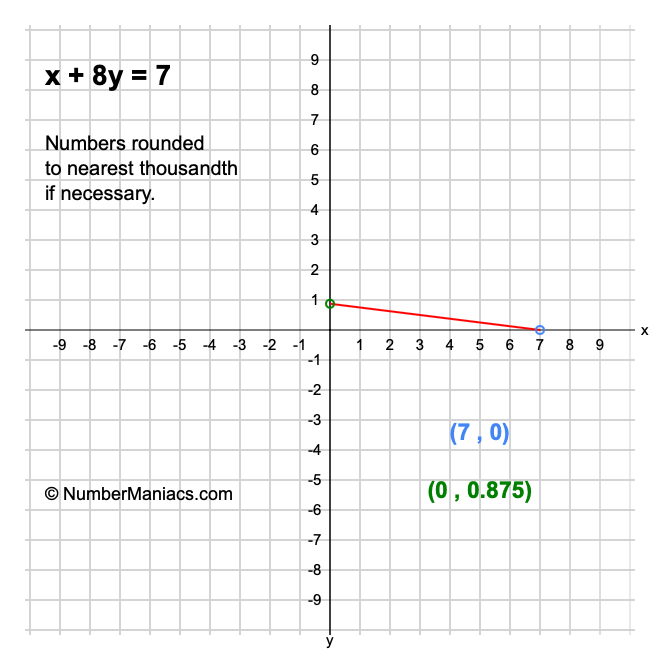 x + 8y = 7