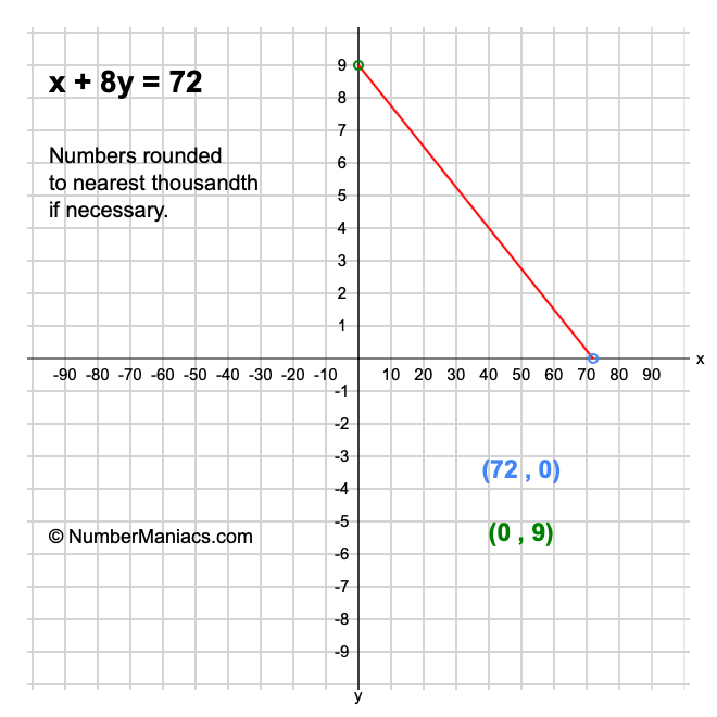x + 8y = 72