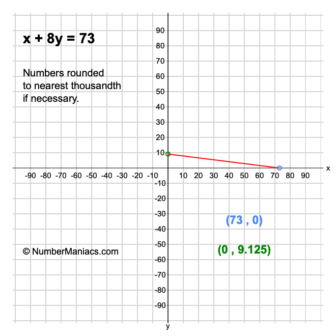 x + 8y = 73