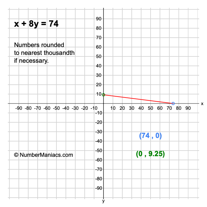 x + 8y = 74