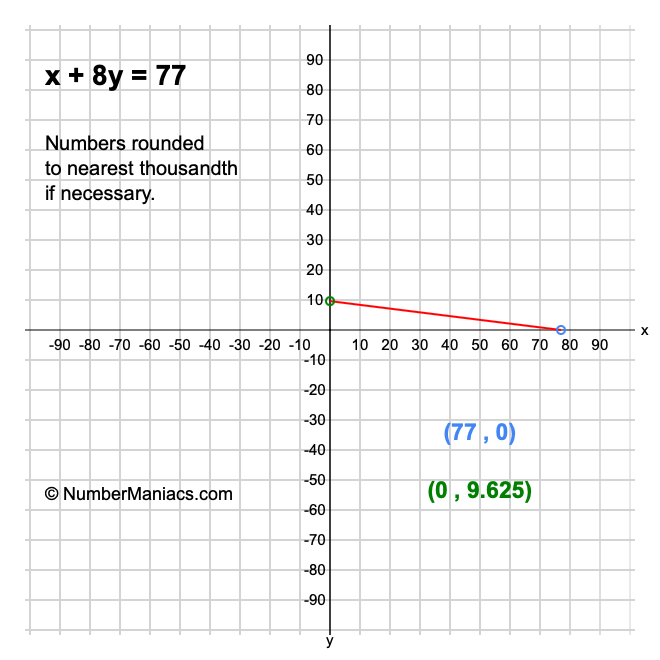 x + 8y = 77