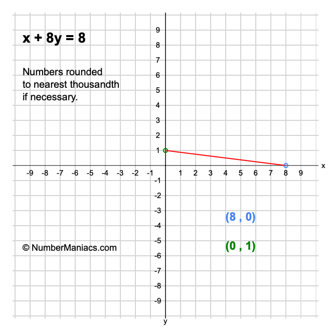 x + 8y = 8