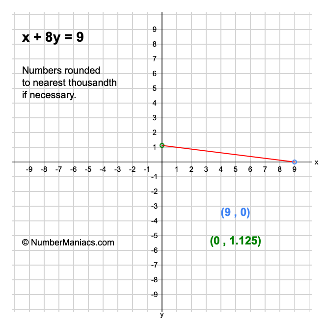 x + 8y = 9