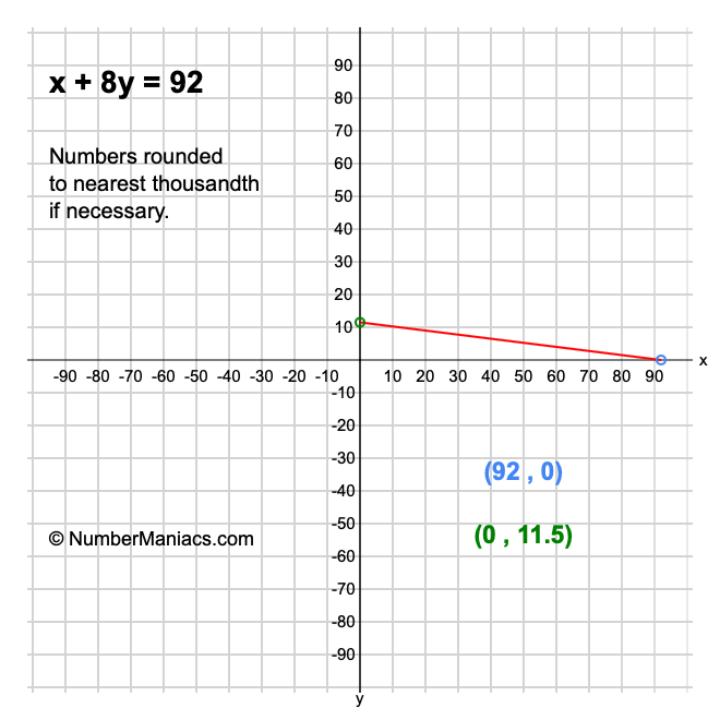 x + 8y = 92