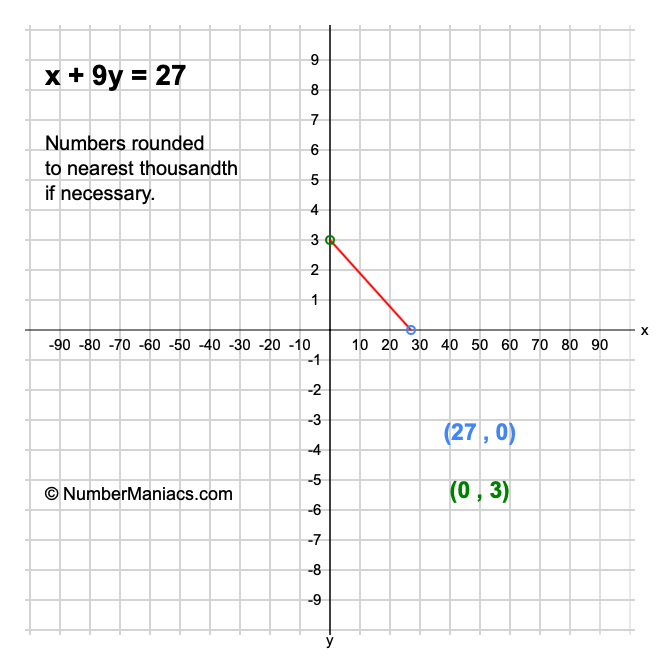 x + 9y = 27
