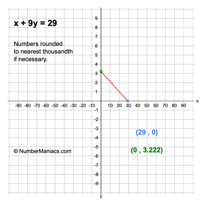 x + 9y = 29
