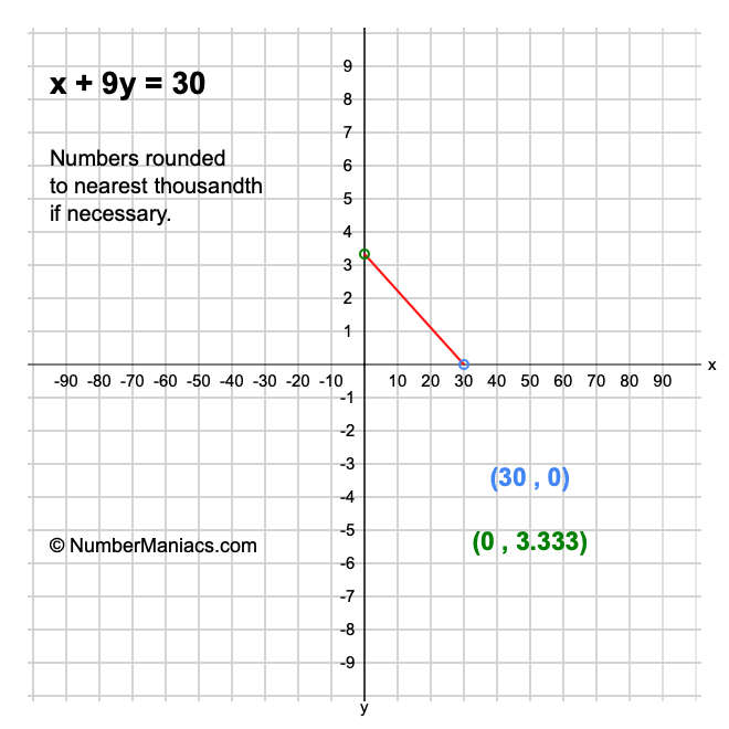 x + 9y = 30