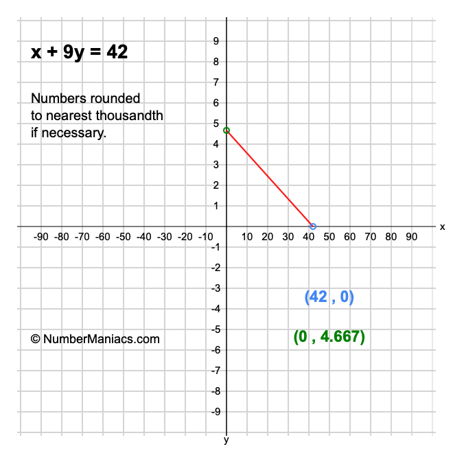 x + 9y = 42