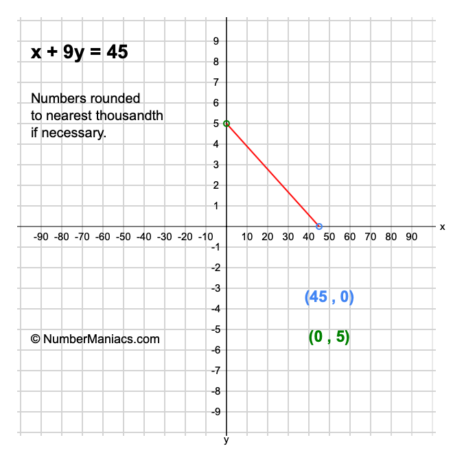 x + 9y = 45