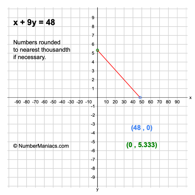 x + 9y = 48