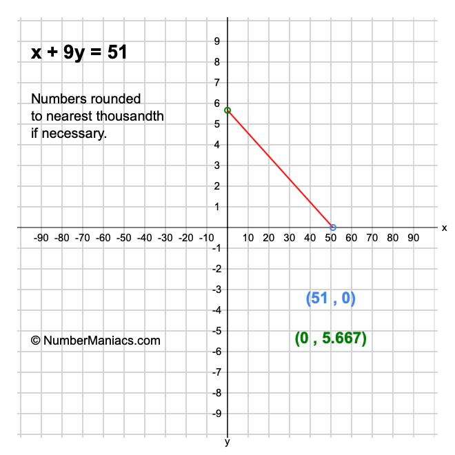 x + 9y = 51