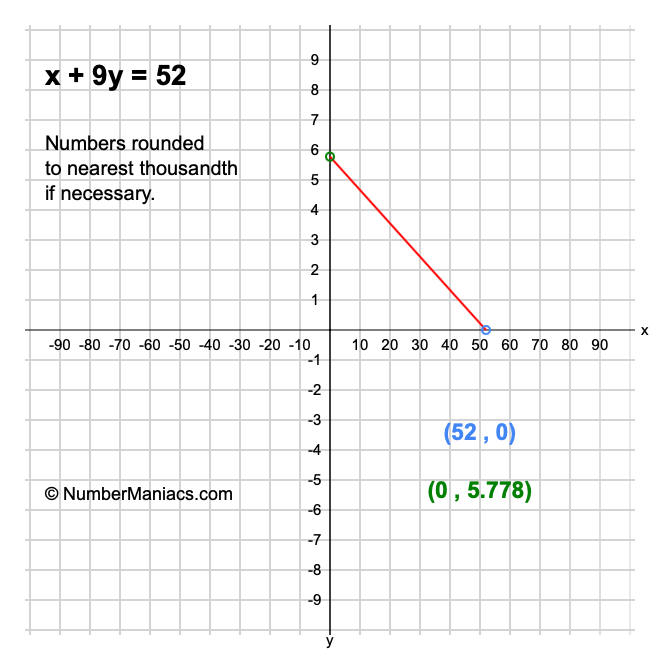x + 9y = 52