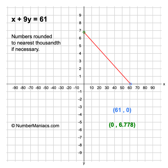 x + 9y = 61
