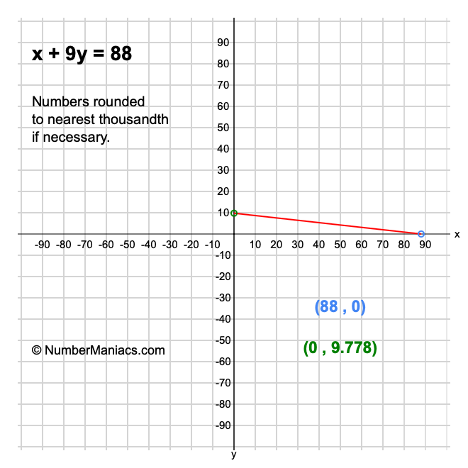 x + 9y = 88