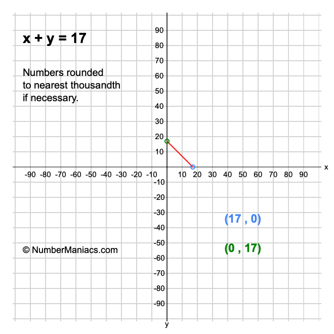x + y = 17
