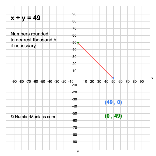 x + y = 49