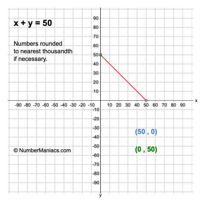 x + y = 50