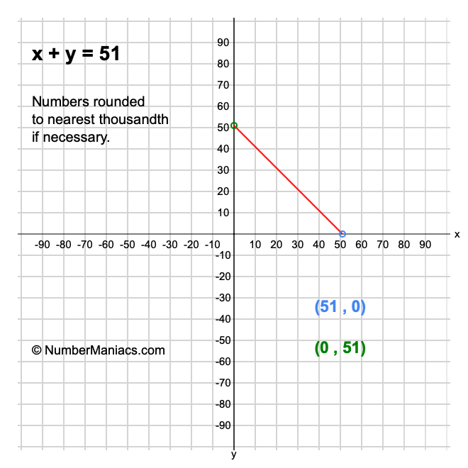 x + y = 51