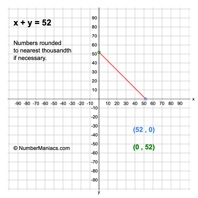 x + y = 52
