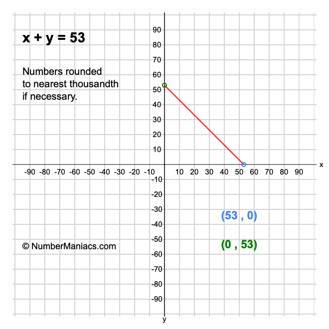x + y = 53