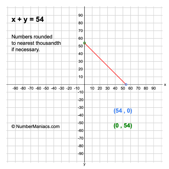 x + y = 54