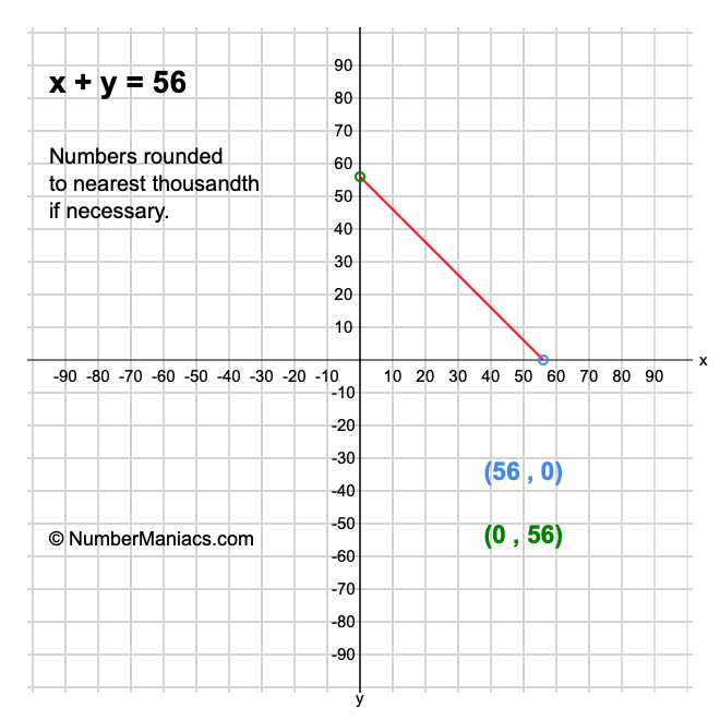 x + y = 56
