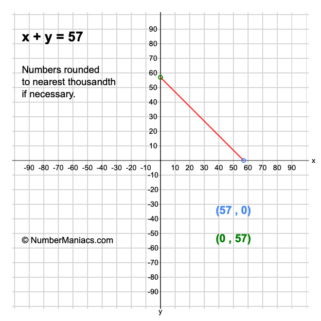 x + y = 57