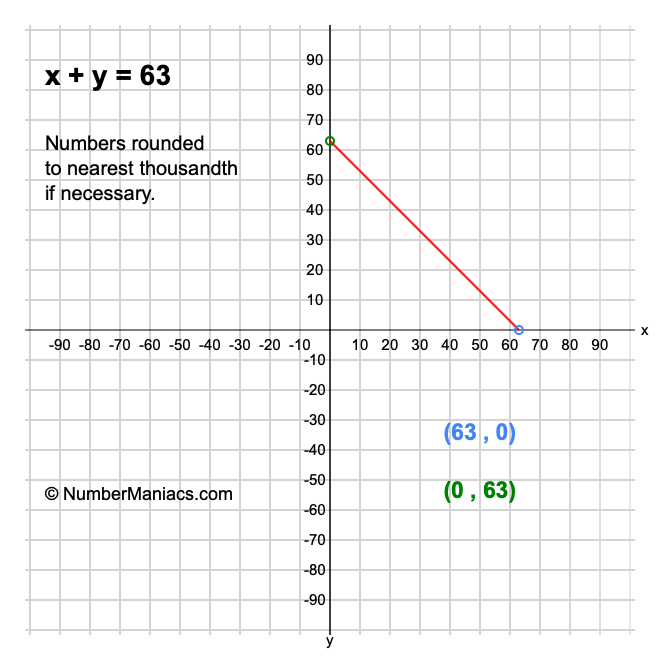 x + y = 63