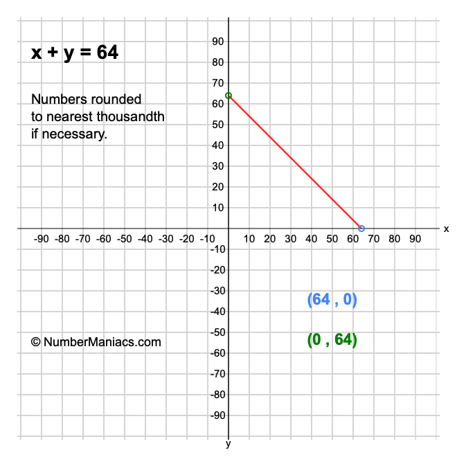 x + y = 64
