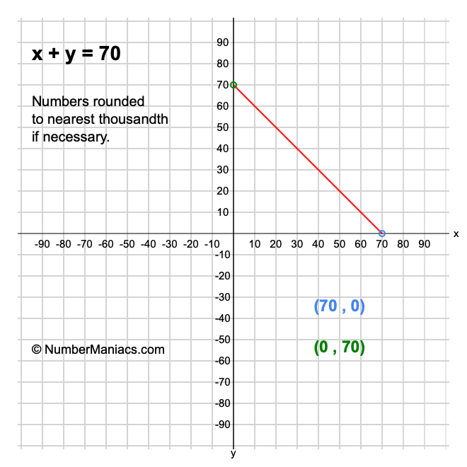 x + y = 70