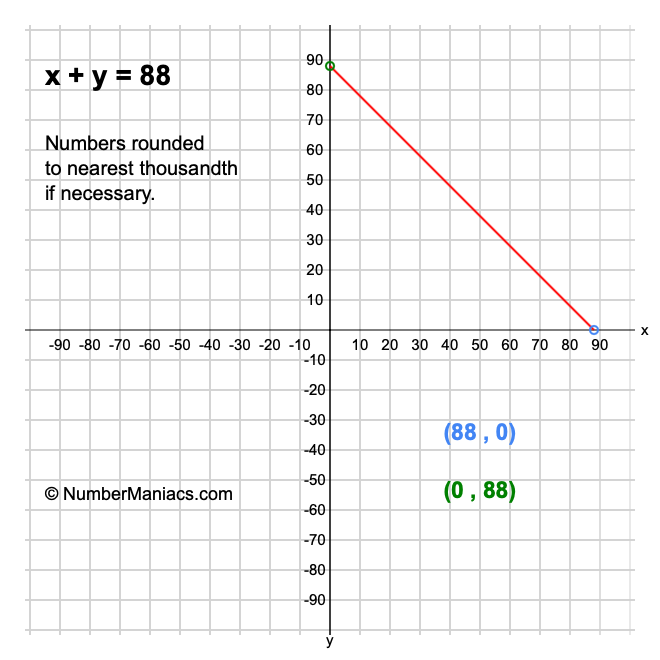 x + y = 88