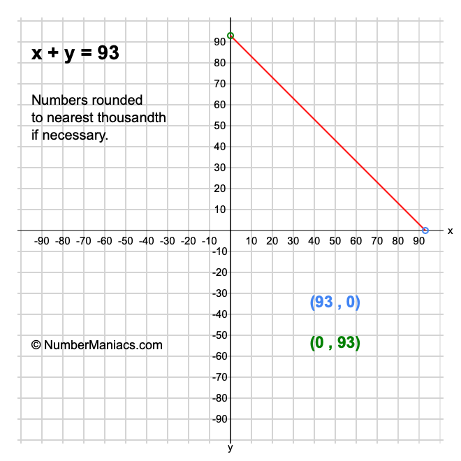 x + y = 93