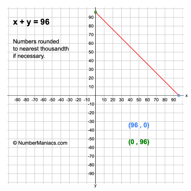 x + y = 96