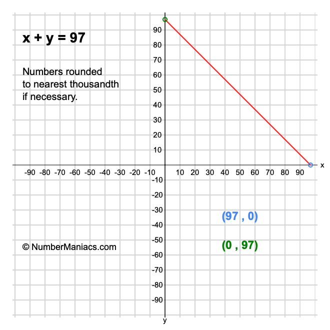 x + y = 97